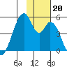 Eagle Bay tide chart for Wednesday, November 20, 2024