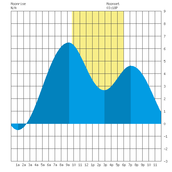 Eagle Bay tide chart for Thursday, November 21, 2024