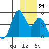 Eagle Bay tide chart for Thursday, November 21, 2024