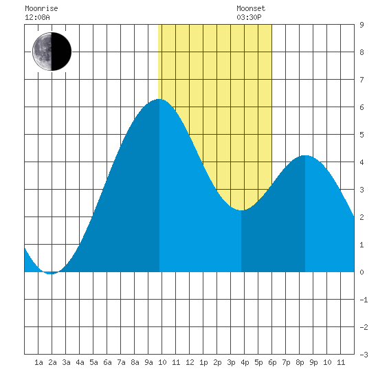 Eagle Bay tide chart for Friday, November 22, 2024