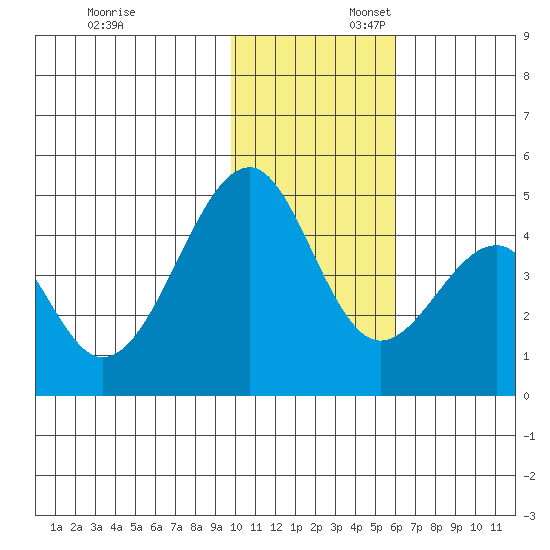 Eagle Bay tide chart for Sunday, November 24, 2024