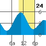 Eagle Bay tide chart for Sunday, November 24, 2024