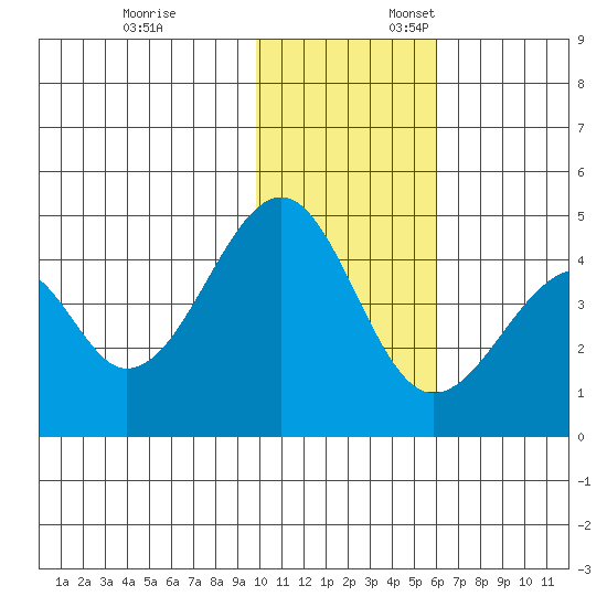 Eagle Bay tide chart for Monday, November 25, 2024
