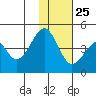 Eagle Bay tide chart for Monday, November 25, 2024
