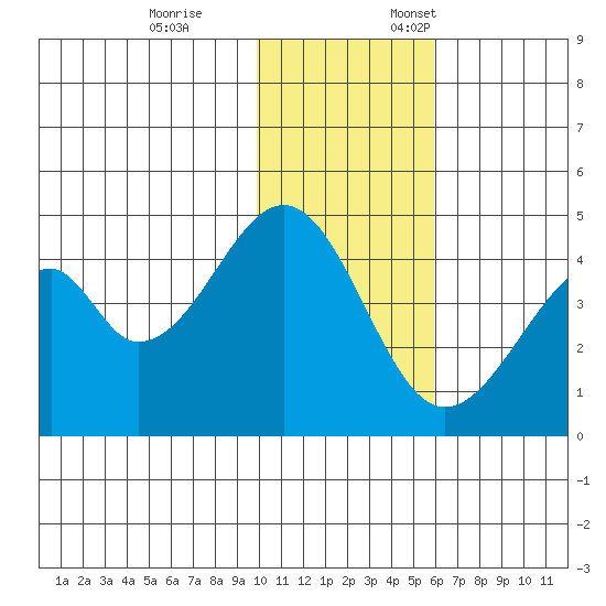 Eagle Bay tide chart for Tuesday, November 26, 2024