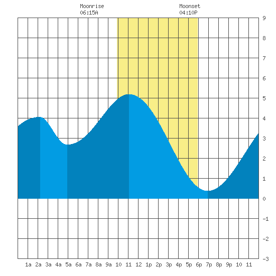 Eagle Bay tide chart for Wednesday, November 27, 2024