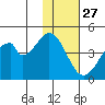 Eagle Bay tide chart for Wednesday, November 27, 2024