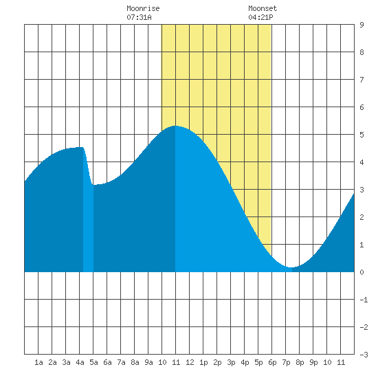 Eagle Bay tide chart for Thursday, November 28, 2024