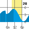 Eagle Bay tide chart for Thursday, November 28, 2024