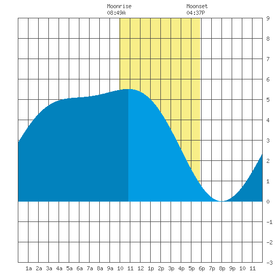 Eagle Bay tide chart for Friday, November 29, 2024