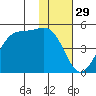 Eagle Bay tide chart for Friday, November 29, 2024