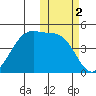 Eagle Bay tide chart for Saturday, November 2, 2024