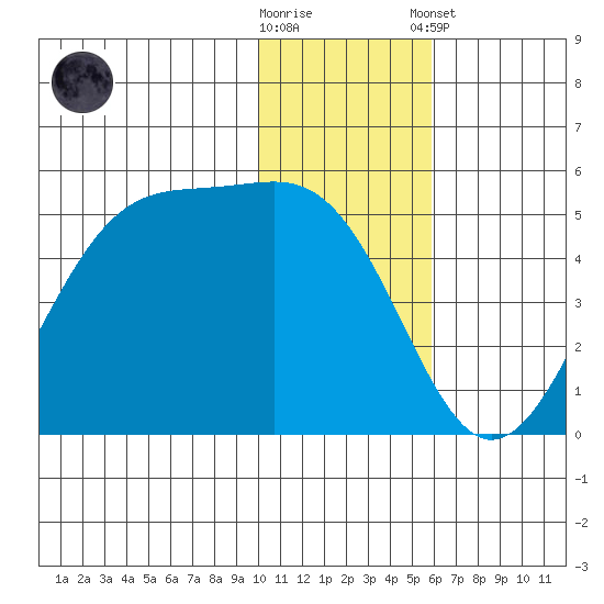 Eagle Bay tide chart for Saturday, November 30, 2024