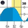 Eagle Bay tide chart for Saturday, November 30, 2024