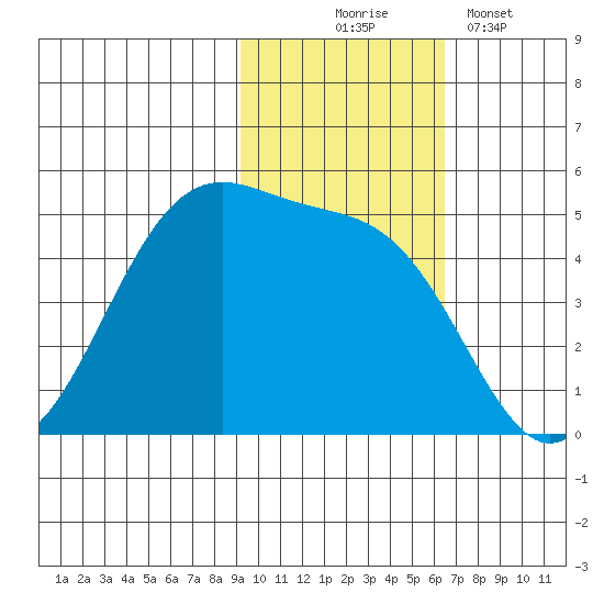 Eagle Bay tide chart for Monday, November 4, 2024