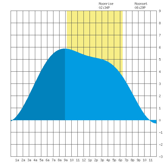 Eagle Bay tide chart for Tuesday, November 5, 2024