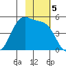 Eagle Bay tide chart for Tuesday, November 5, 2024