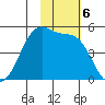 Eagle Bay tide chart for Wednesday, November 6, 2024
