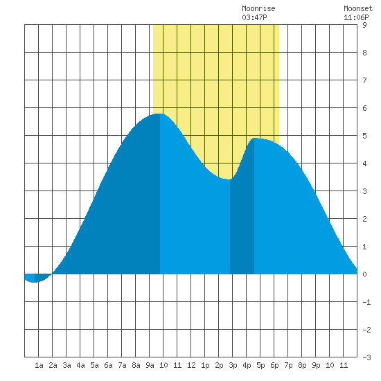 Eagle Bay tide chart for Thursday, November 7, 2024
