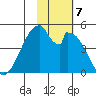 Eagle Bay tide chart for Thursday, November 7, 2024