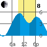 Eagle Bay tide chart for Friday, November 8, 2024