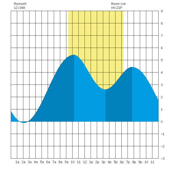 Eagle Bay tide chart for Saturday, November 9, 2024