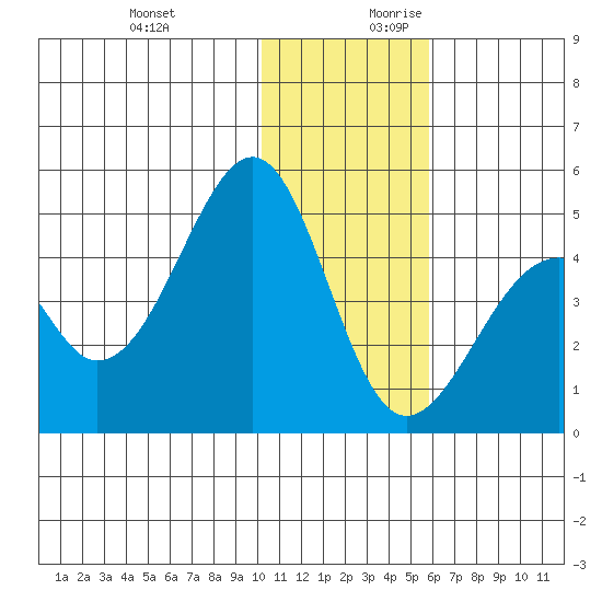 Eagle Bay tide chart for Tuesday, December 10, 2024