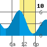 Eagle Bay tide chart for Tuesday, December 10, 2024