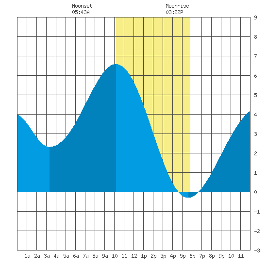 Eagle Bay tide chart for Wednesday, December 11, 2024