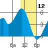 Eagle Bay tide chart for Thursday, December 12, 2024