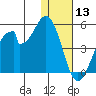 Eagle Bay tide chart for Friday, December 13, 2024
