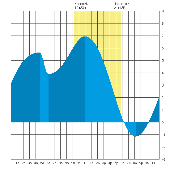 Eagle Bay tide chart for Saturday, December 14, 2024