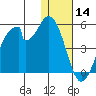 Eagle Bay tide chart for Saturday, December 14, 2024