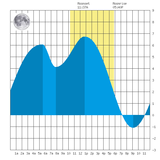 Eagle Bay tide chart for Sunday, December 15, 2024