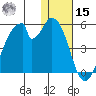 Eagle Bay tide chart for Sunday, December 15, 2024