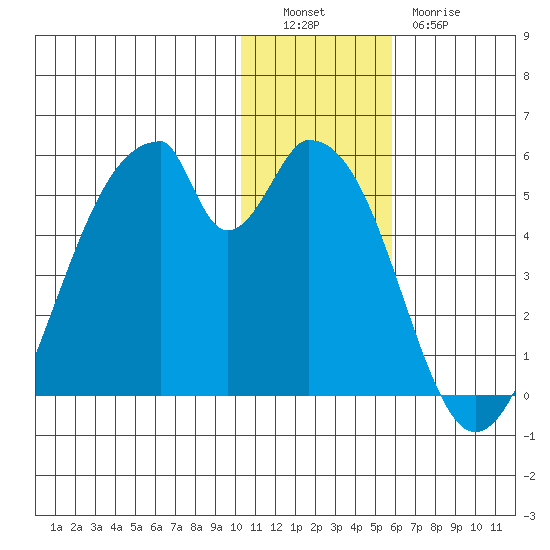 Eagle Bay tide chart for Monday, December 16, 2024