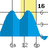 Eagle Bay tide chart for Monday, December 16, 2024