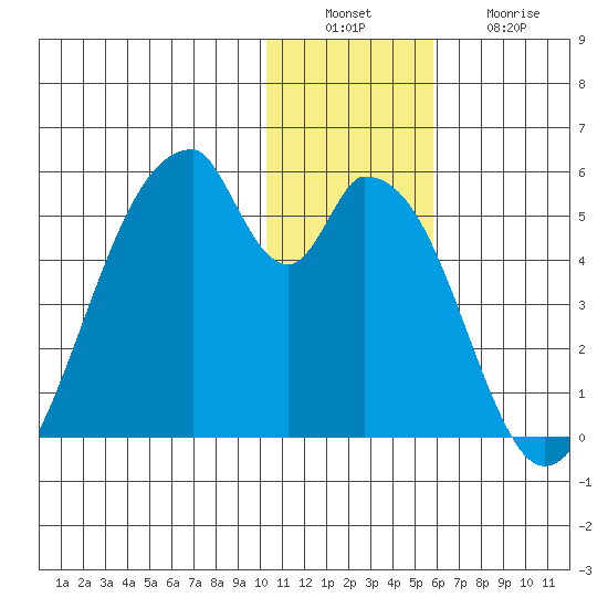 Eagle Bay tide chart for Tuesday, December 17, 2024