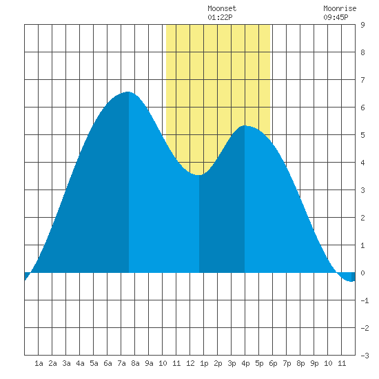 Eagle Bay tide chart for Wednesday, December 18, 2024