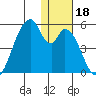Eagle Bay tide chart for Wednesday, December 18, 2024