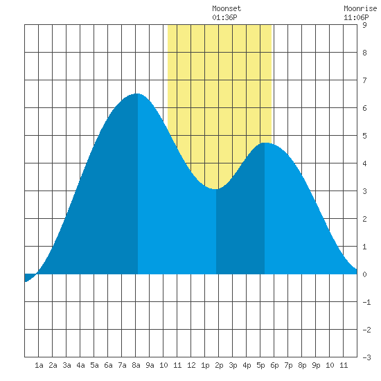 Eagle Bay tide chart for Thursday, December 19, 2024