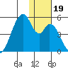 Eagle Bay tide chart for Thursday, December 19, 2024