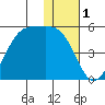 Eagle Bay tide chart for Sunday, December 1, 2024