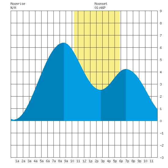 Eagle Bay tide chart for Friday, December 20, 2024
