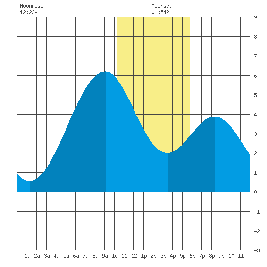 Eagle Bay tide chart for Saturday, December 21, 2024