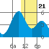 Eagle Bay tide chart for Saturday, December 21, 2024