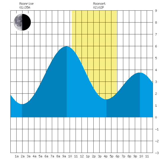 Eagle Bay tide chart for Sunday, December 22, 2024