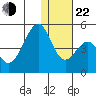 Eagle Bay tide chart for Sunday, December 22, 2024