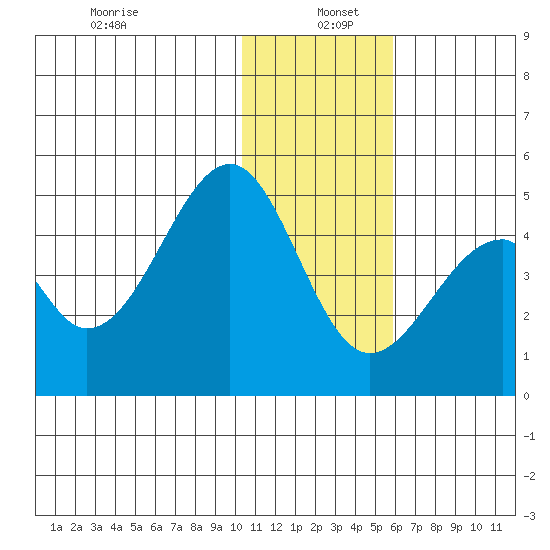 Eagle Bay tide chart for Monday, December 23, 2024