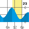 Eagle Bay tide chart for Monday, December 23, 2024